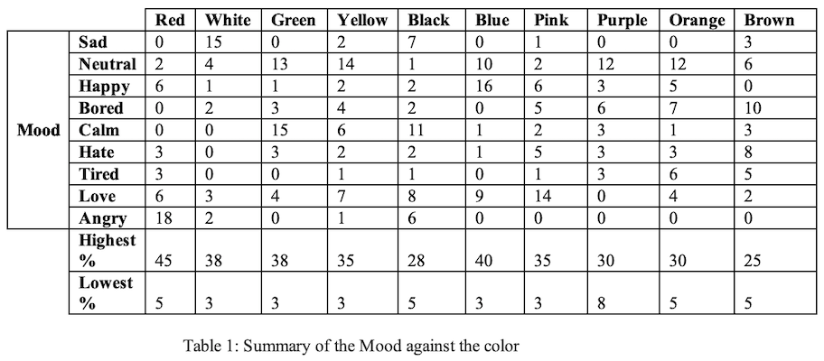 Nushadi Hasarangi Table-1: Summary of the Mood against color