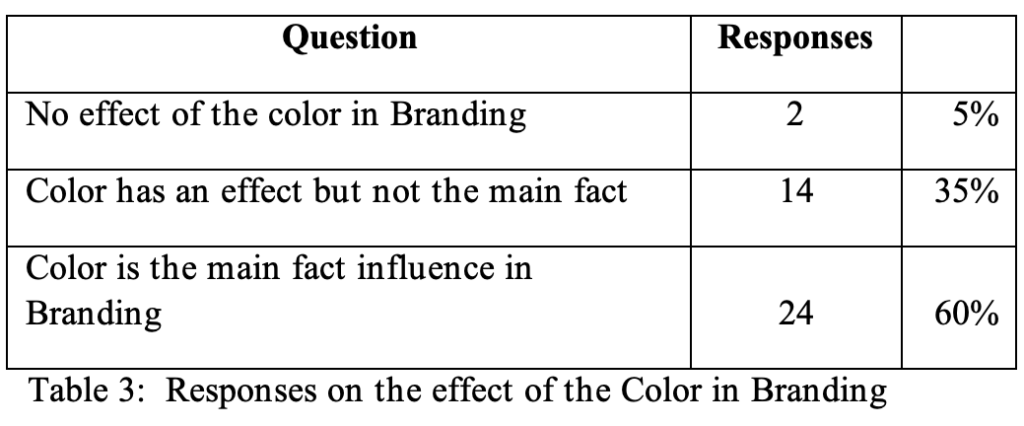 Nushadi Hasarangi Table-3: Color in Branding