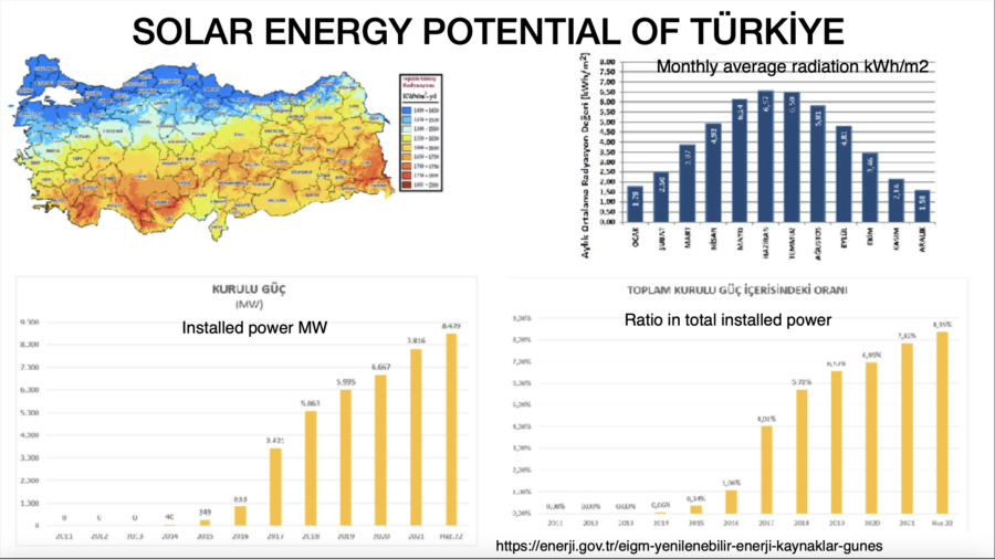 POTENTIALS OF RENEWABLE ENERGY IN TÜRKİYE AND ARCHITECTURAL PRACTICES